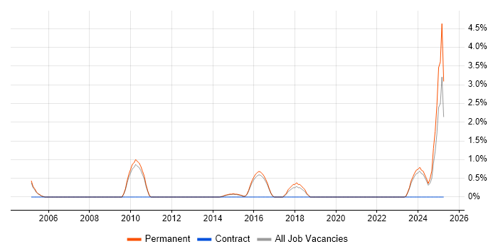 Job vacancy trend for Client Onboarding in Woking