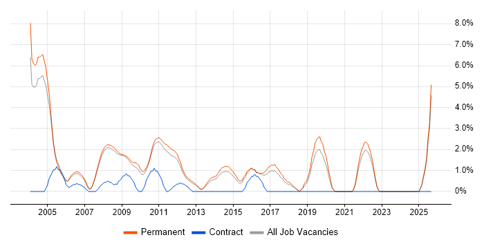 Client/Server job vacancy trend in Woking