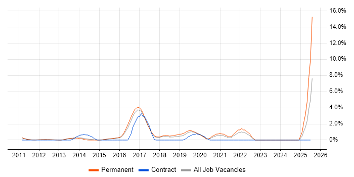 Job vacancy trend for Cloud Engineer in Woking