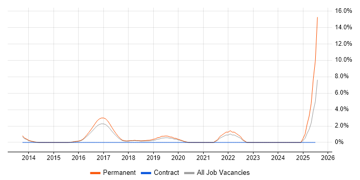 Job vacancy trend for Cloud Infrastructure Engineer in Woking