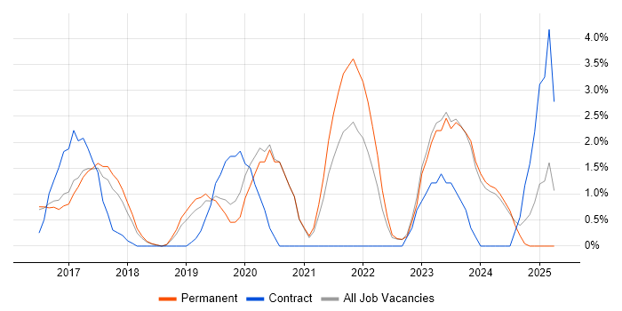 Job vacancy trend for Cloud Security in Woking Job vacancy trend for Cloud Security in Woking