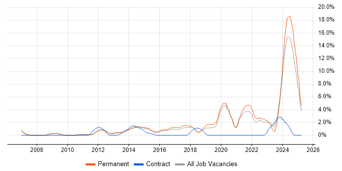 Job vacancy trend for Collaborative Working in Woking