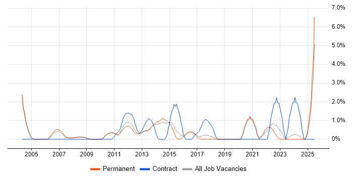 Job vacancy trend for Commercial Awareness in Woking