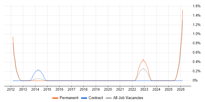 Community of Practice job vacancy trend in Woking