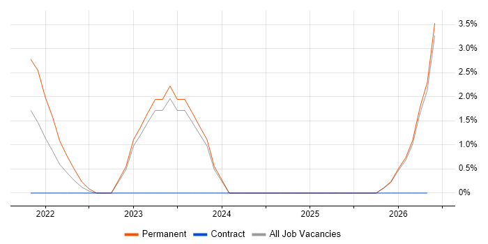 CompTIA Security+ job vacancy trend in Woking