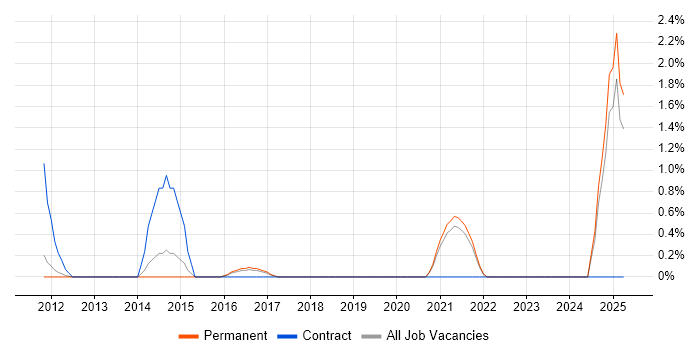 Job vacancy trend for Computational Fluid Dynamics in Woking