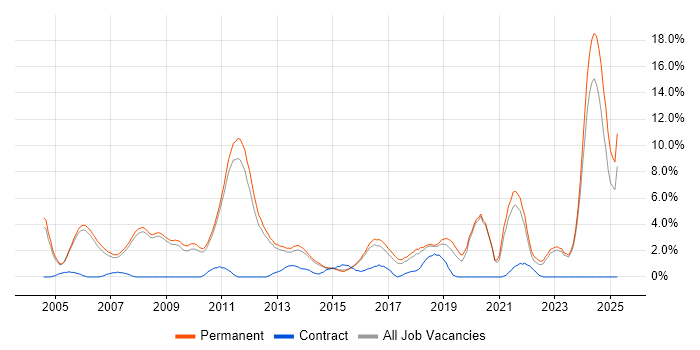 Job vacancy trend for Computer Science Degree in Woking Job vacancy trend for Computer Science Degree in Woking