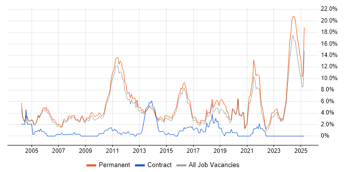 Job vacancy trend for Computer Science in Woking Job vacancy trend for Computer Science in Woking
