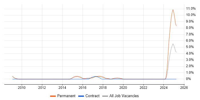 Job vacancy trend for Computer Vision in Woking Job vacancy trend for Computer Vision in Woking