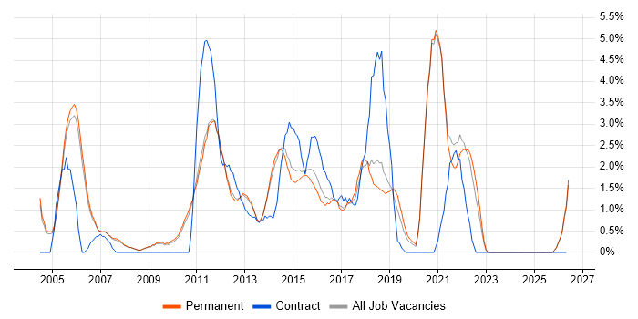 Configuration Management job vacancy trend in Woking
