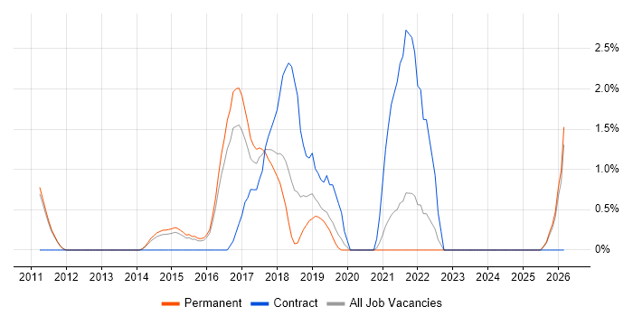 Confluence job vacancy trend in Woking