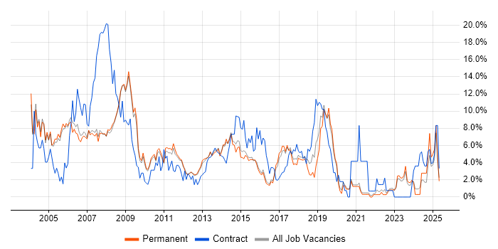 Job vacancy trend for Consultant in Woking Job vacancy trend for Consultant in Woking