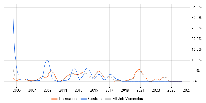 Content Management job vacancy trend in Woking