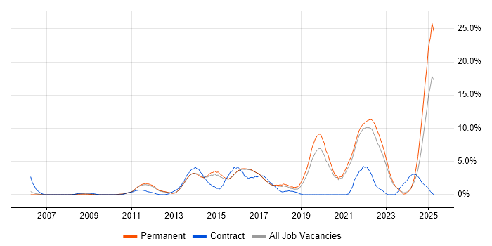 Job vacancy trend for Continuous Improvement in Woking Job vacancy trend for Continuous Improvement in Woking