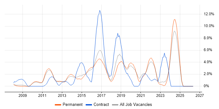 Continuous Integration job vacancy trend in Woking