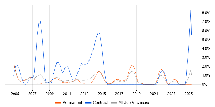 Job vacancy trend for Coordinator in Woking