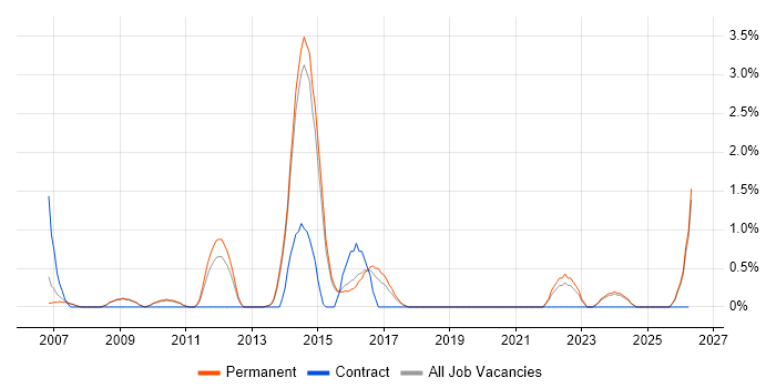 Cost Reduction job vacancy trend in Woking
