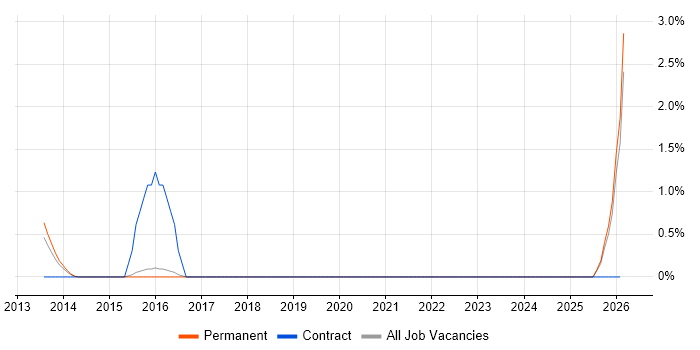 CQRS job vacancy trend in Woking