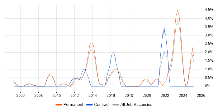 Job vacancy trend for Creative Thinking in Woking
