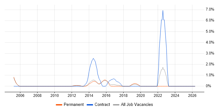 CRM Manager job vacancy trend in Woking