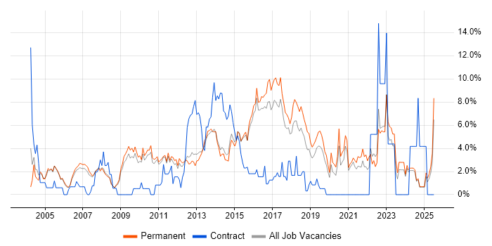 Job vacancy trend for CRM in Woking
