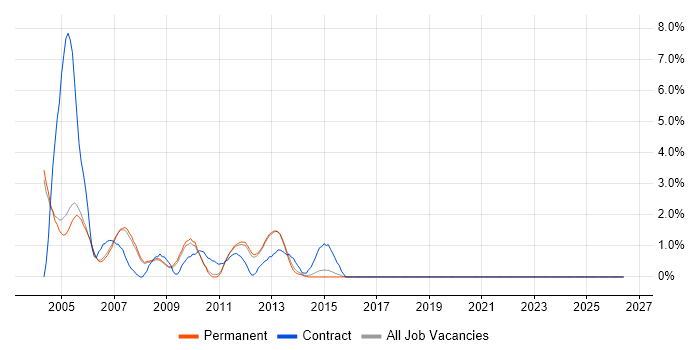 Crystal Reports job vacancy trend in Woking