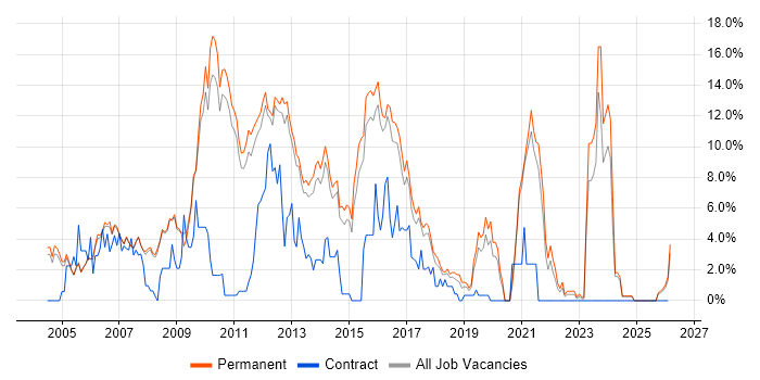 C# Developer job vacancy trend in Woking