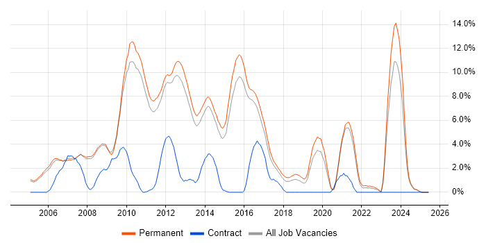 Job vacancy trend for C# .NET Developer in Woking