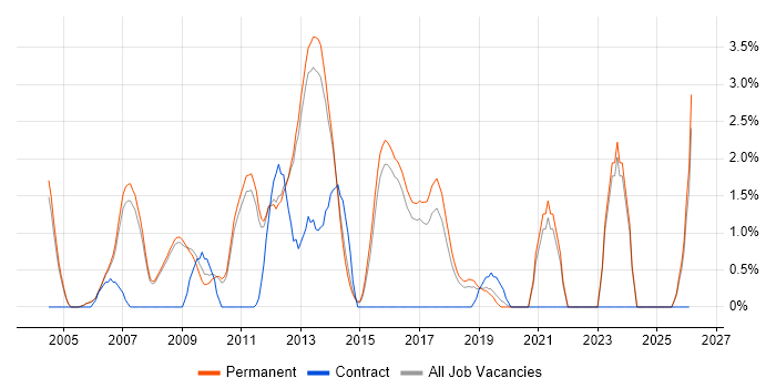 C# Software Developer job vacancy trend in Woking
