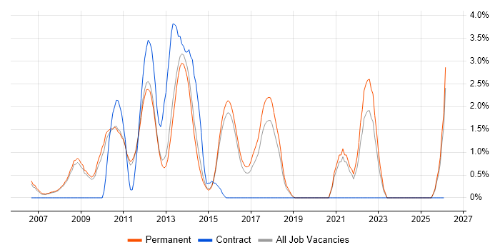 C# Software Engineer job vacancy trend in Woking