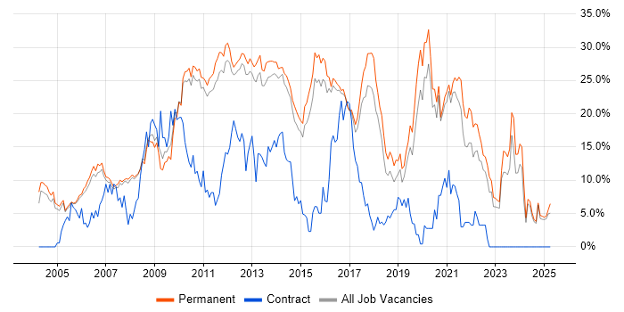 Job vacancy trend for C# in Woking