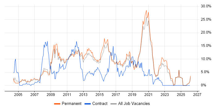 CSS job vacancy trend in Woking