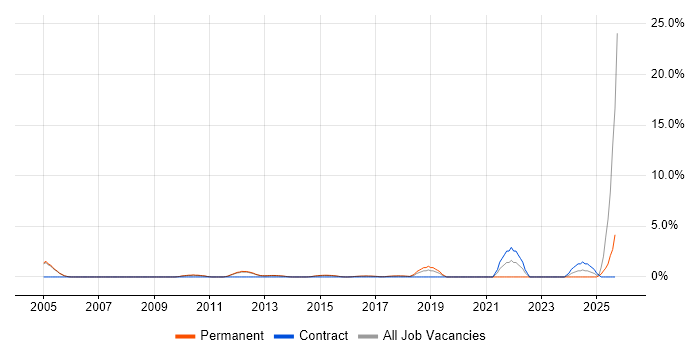 Customer Engagement job vacancy trend in Woking