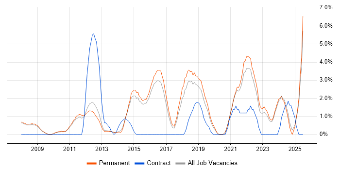 Job vacancy trend for Customer Experience in Woking