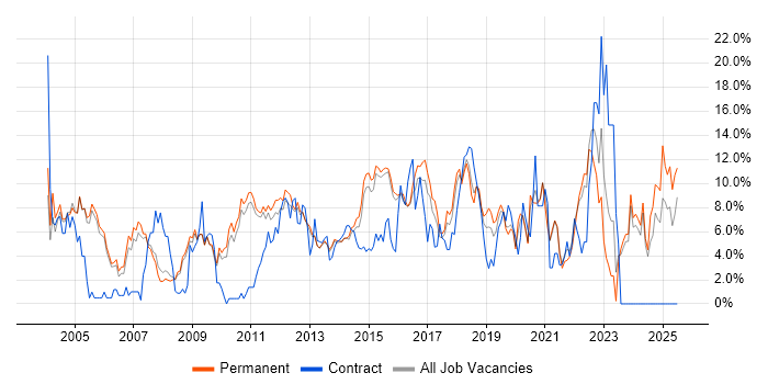 Job vacancy trend for Customer Service in Woking