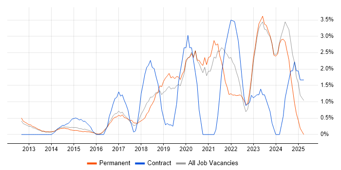 Job vacancy trend for Cybersecurity in Woking Job vacancy trend for Cybersecurity in Woking