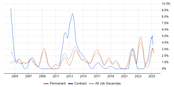 Job vacancy trend for Data Analysis in Woking Job vacancy trend for Data Analysis in Woking