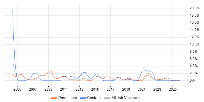 Data Analyst job vacancy trend in Woking
