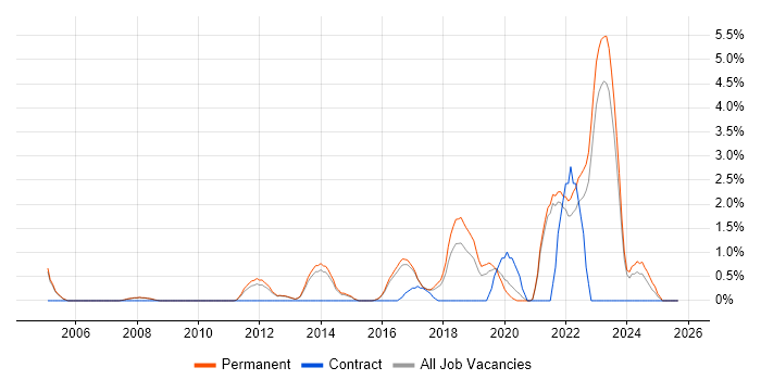 Data Analytics job vacancy trend in Woking