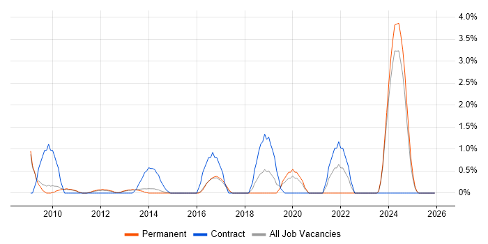 Data Architect job vacancy trend in Woking