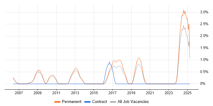 Job vacancy trend for Data Architecture in Woking