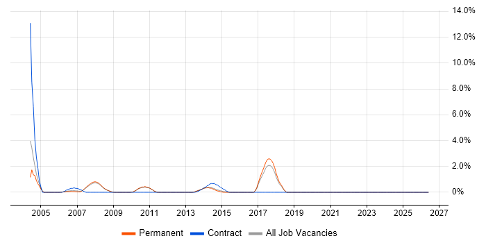 Data Business Analyst job vacancy trend in Woking