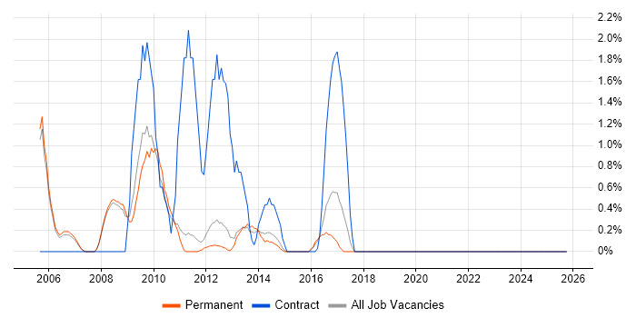 Data Centre Manager job vacancy trend in Woking