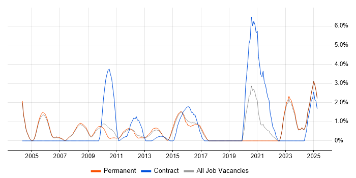 Job vacancy trend for Data Centre Operations in Woking