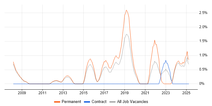 Job vacancy trend for Data Collection in Woking