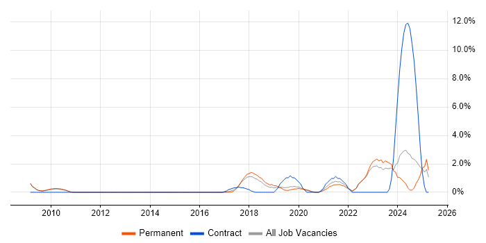 Job vacancy trend for Data Engineer in Woking