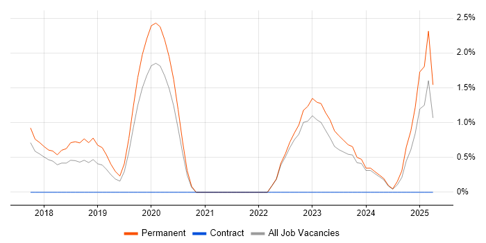 Job vacancy trend for Data Engineering in Woking
