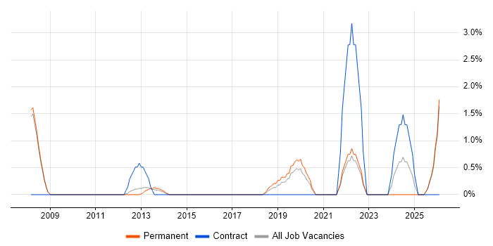 Data Extraction job vacancy trend in Woking