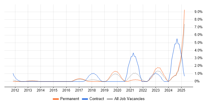 Job vacancy trend for Data Governance in Woking Job vacancy trend for Data Governance in Woking