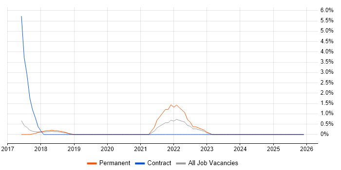 Data Ingestion job vacancy trend in Woking